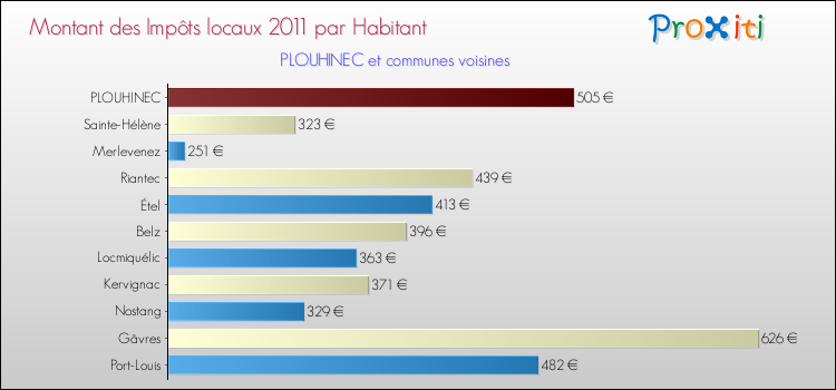 Montant des impôts locaux par Habitant pour PLOUHINEC et les communes proches Comparaison des impôts locaux par habitant pour PLOUHINEC et les communes voisines