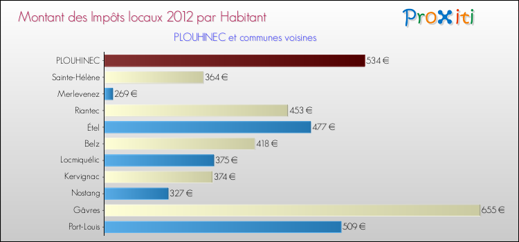 Montant des impôts locaux par Habitant pour PLOUHINEC et les communes proches Comparaison des impôts locaux par habitant pour PLOUHINEC et les communes voisines