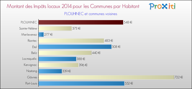 Montant des impôts locaux par Habitant pour PLOUHINEC et les communes proches en 2014 Comparaison des impôts locaux par habitant pour PLOUHINEC et les communes voisines en 2014