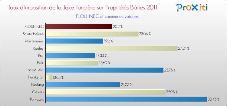 Taux d'imposition de la taxe foncière sur le bati 2011 pour PLOUHINEC et les communes proches Comparaison des taux d'imposition de la taxe foncière sur le bati 2011 pour PLOUHINEC et les communes voisines