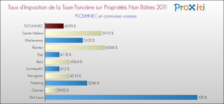 Taux d'imposition de la taxe foncière sur les immeubles et terrains non batis 2011 pour PLOUHINEC et les communes proches Comparaison des taux d'imposition de la taxe foncière sur les immeubles et terrains non batis 2011 pour PLOUHINEC et les communes voisines