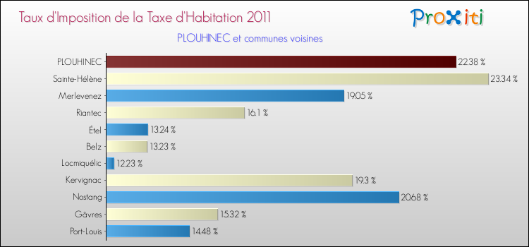 Taux d'imposition de la taxe d'habitation 2011 pour PLOUHINEC et les communes proches Comparaison des taux d'imposition de la taxe d'habitation 2011 pour PLOUHINEC et les communes voisines