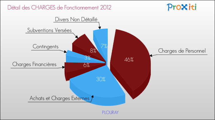 Décomposition des Charges de Fonctionnement 2012 de la commune de PLOURAY Charges de Fonctionnement 2012 pour la commune de PLOURAY
