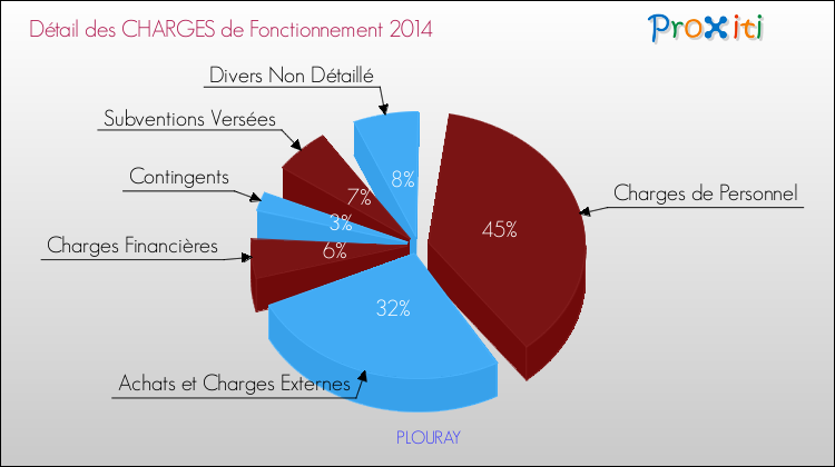 Décomposition des Charges de Fonctionnement 2014 de la commune de PLOURAY Charges de Fonctionnement 2014 pour la commune de PLOURAY