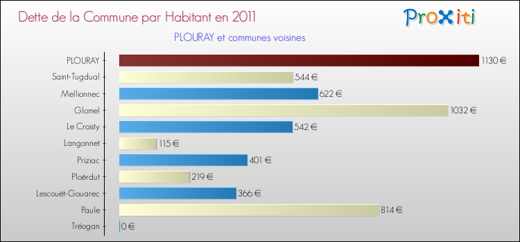 Dette par habitant de la commune en 2011 pour PLOURAY et les communes proches Comparaison de la dette par habitant de la commune en 2011 pour PLOURAY et les communes voisines