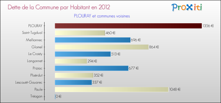 Dette par habitant de la commune en 2012 pour PLOURAY et les communes proches Comparaison de la dette par habitant de la commune en 2012 pour PLOURAY et les communes voisines