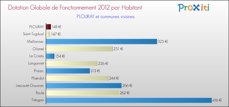 Montant des dotations globales de fonctionnement DGF par Habitant pour PLOURAY et les communes proches Comparaison des des dotations globales de fonctionnement DGF par habitant pour PLOURAY et les communes voisines