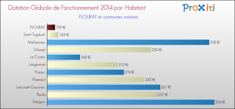 Montant des dotations globales de fonctionnement DGF par Habitant pour PLOURAY et les communes proches en 2014. Comparaison des des dotations globales de fonctionnement DGF par habitant pour PLOURAY et les communes voisines en 2014.