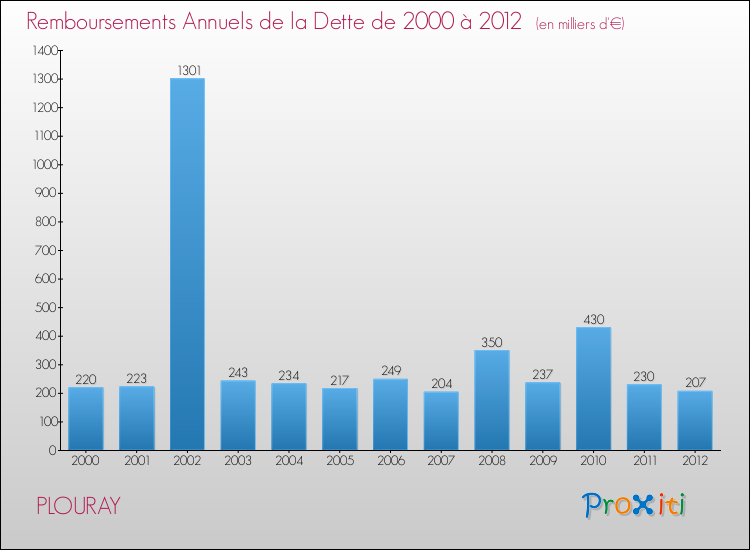 Evolution de l'annuité de la dette pour la commune de PLOURAY de 2000 à 2012 Annuités de la dette pour PLOURAY de 2000 à 2012