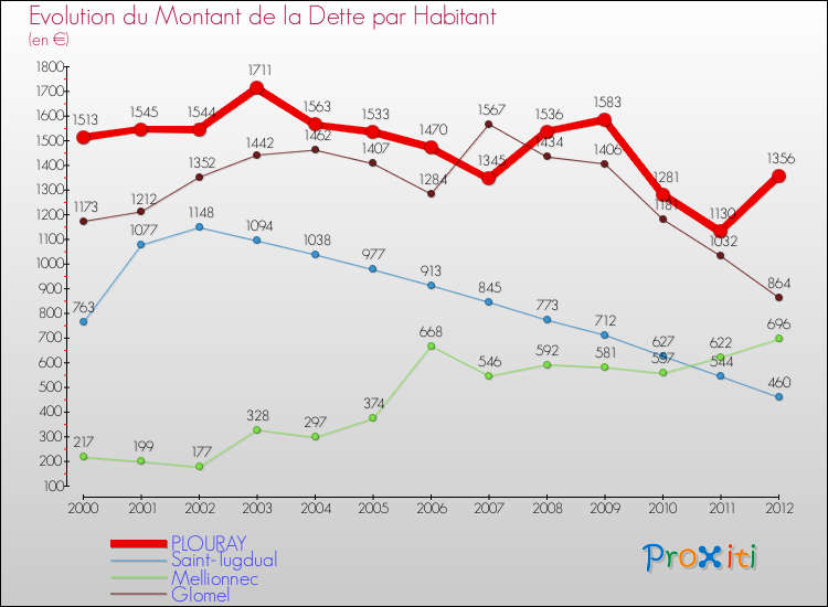 Evolution de la dette par habitant pour la commune de PLOURAY et les communes proches de 2000 à 2012 Comparaison de la dette par habitant pour PLOURAY et les communes voisines de 2000 à 2012