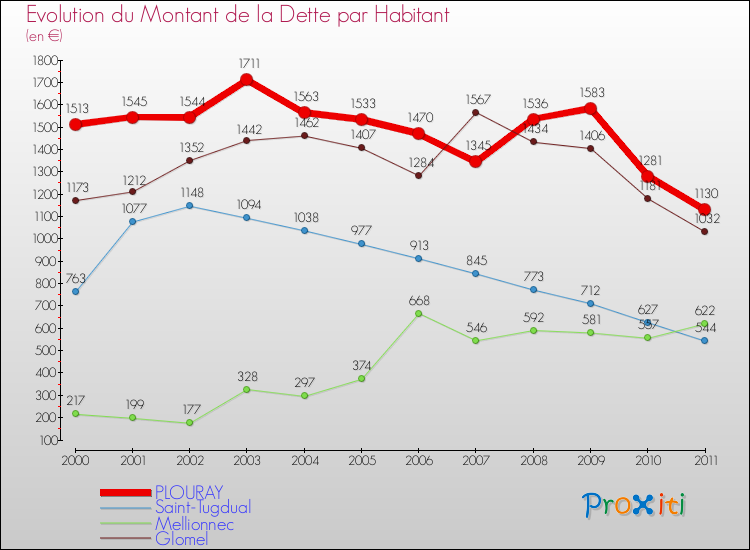 Evolution de la dette par habitant pour la commune de PLOURAY et les communes proches Comparaison de la dette par habitant pour PLOURAY et les communes voisines