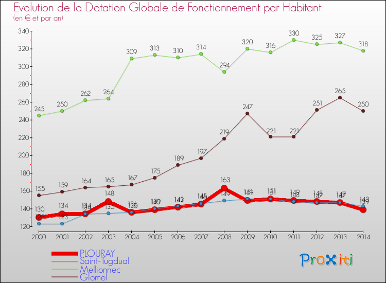 Evolution et montant de la dotation globale de fonctionnement par Habitant pour PLOURAY et les communes proches de 2000 à 2014. Comparaison des dotations globales de fonctionnement par habitant pour PLOURAY et les communes voisines de 2000 à 2014.