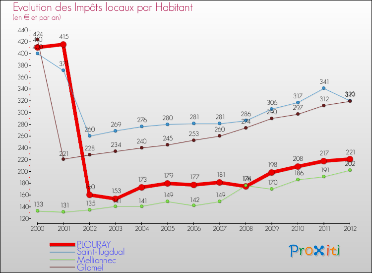 Evolution et montant des impôts locaux par Habitant pour PLOURAY et les communes proches Comparaison des impôts locaux par habitant pour PLOURAY et les communes voisines