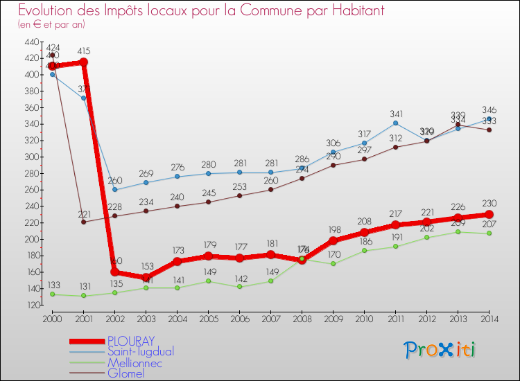 Evolution et montant des impôts locaux par Habitant pour PLOURAY et les communes proches de 2000 à 2014 Comparaison des impôts locaux par habitant pour PLOURAY et les communes voisines de 2000 à 2014