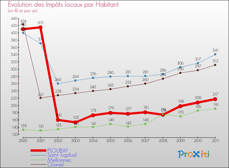Evolution et montant des impôts locaux par Habitant pour PLOURAY et les communes proches Comparaison des impôts locaux par habitant pour PLOURAY et les communes voisines