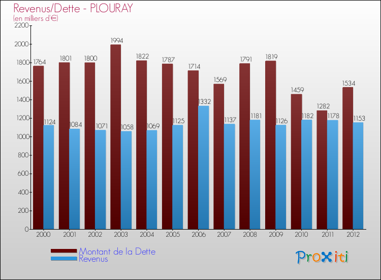 Evolution comparée de la dette et des revenus pour la commune de PLOURAY de 2000 à 2012 Comparaison de la dette et des revenus pour PLOURAY de 2000 à 2012