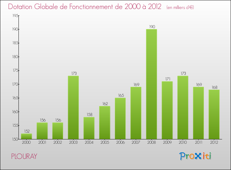 Evolution du montant de la Dotation Globale de Fonctionnement pour la commune de PLOURAY de 2000 à 2012 Evolution du montant de la Dotation Globale de Fonctionnement pour PLOURAY de 2000 à 2012
