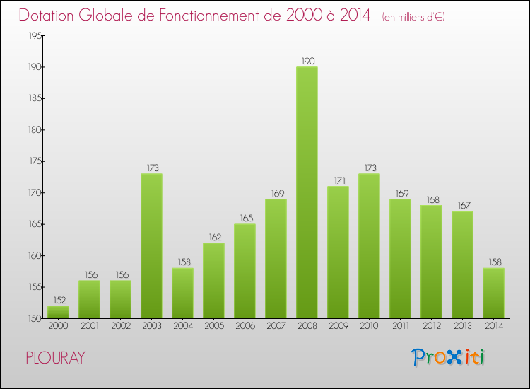 Evolution du montant de la Dotation Globale de Fonctionnement pour la commune de PLOURAY de 2000 à 2014 Evolution du montant de la Dotation Globale de Fonctionnement pour PLOURAY de 2000 à 2014