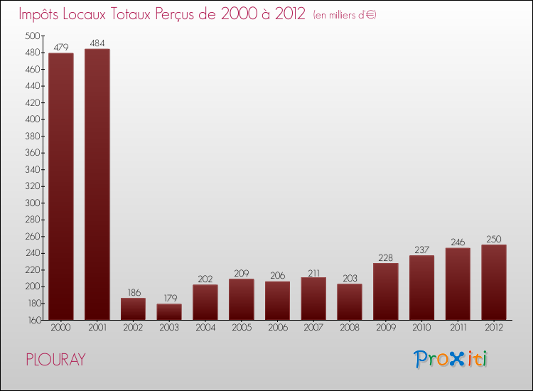 Evolution des Impôts Locaux pour la commune de PLOURAY de 2000 à 2012 Evolution des Impôts Locaux pour PLOURAY de 2000 à 2012