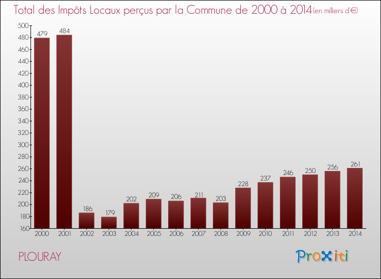 Evolution des Impôts Locaux pour la commune de PLOURAY de 2000 à 2014 Evolution des Impôts Locaux pour PLOURAY de 2000 à 2014