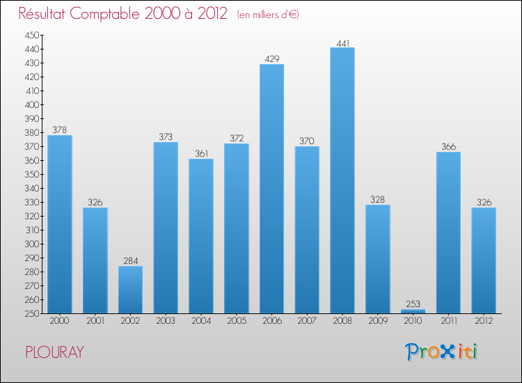 Evolution du résultat comptable pour la commune de PLOURAY de 2000 à 2012 Evolution du résultat comptable pour PLOURAY de 2000 à 2012