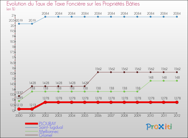 Evolution du taux de la taxe foncière sur le bati pour PLOURAY et les communes proches de 2000 à 2012 Comparaison des taux de taxe foncière sur le bati pour PLOURAY et les communes voisines de 2000 à 2012