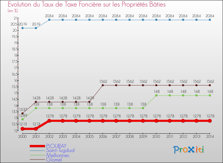 Evolution du taux de la taxe foncière sur le bati pour PLOURAY et les communes proches de 2000 à 2014 Comparaison des taux de taxe foncière sur le bati pour PLOURAY et les communes voisines de 2000 à 2014