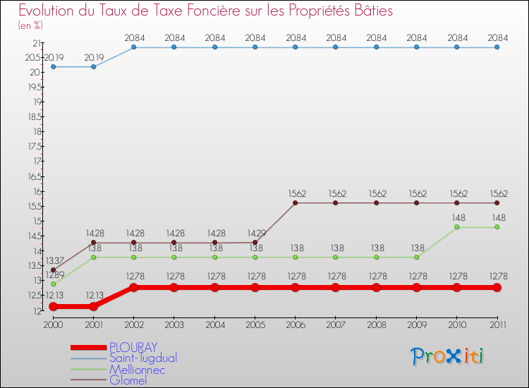 Evolution du taux de la taxe foncière sur le bati pour PLOURAY et les communes proches Comparaison des taux de taxe foncière sur le bati pour PLOURAY et les communes voisines