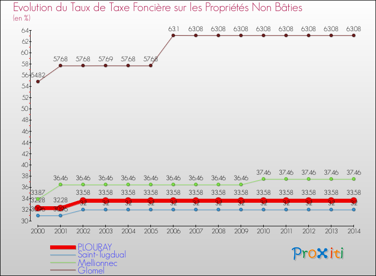 Evolution du taux de la taxe foncière sur les immeubles et terrains non batis pour PLOURAY et les communes proches de 2000 à 2014 Comparaison des taux de la taxe foncière sur les immeubles et terrains non batis pour PLOURAY et les communes voisines de 2000 à 2014