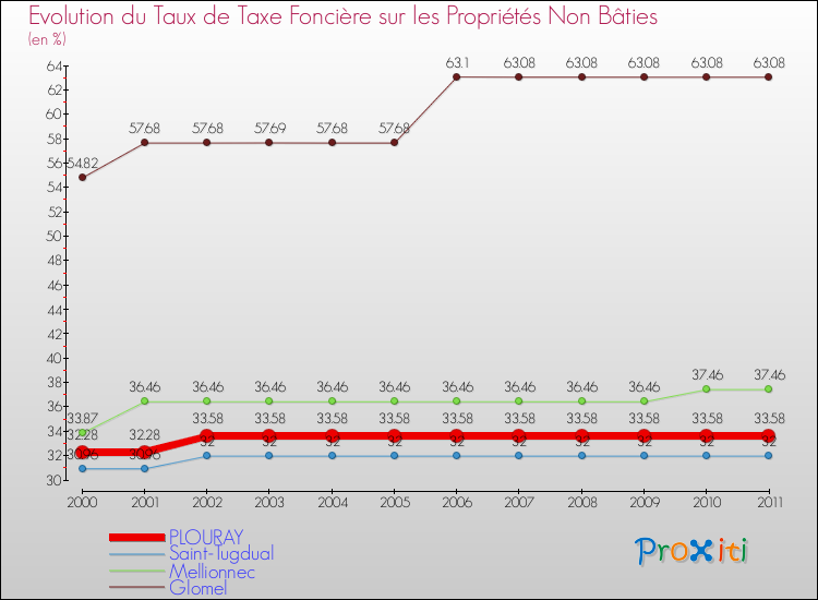 Evolution du taux de la taxe foncière sur les immeubles et terrains non batis pour PLOURAY et les communes proches Comparaison des taux de la taxe foncière sur les immeubles et terrains non batis pour PLOURAY et les communes voisines