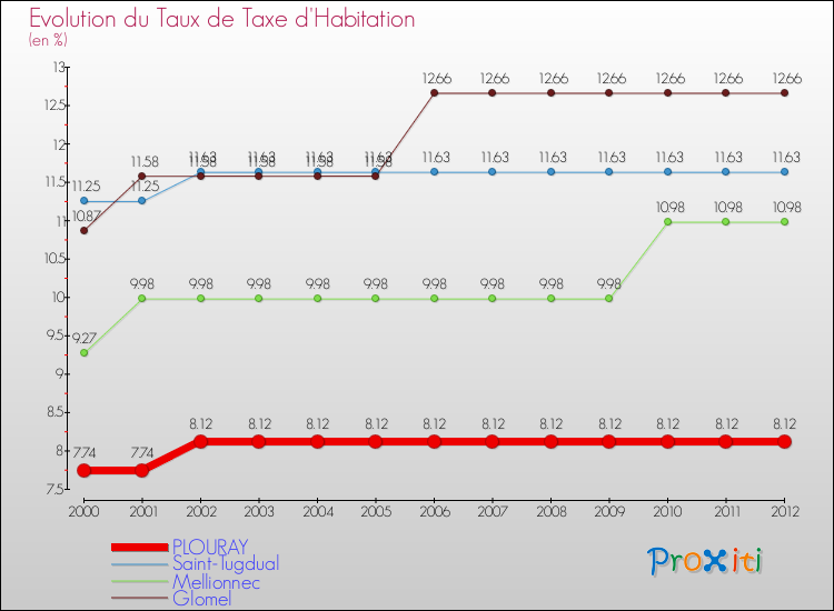 Evolution du taux de la taxe d'habitation pour PLOURAY et les communes proches Comparaison des taux de la taxe d'habitation pour PLOURAY et les communes voisines