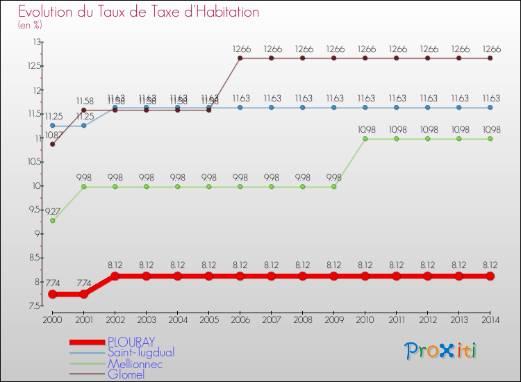 Evolution du taux de la taxe d'habitation pour PLOURAY et les communes proches de 2000 à 2014 Comparaison des taux de la taxe d'habitation pour PLOURAY et les communes voisines de 2000 à 2014