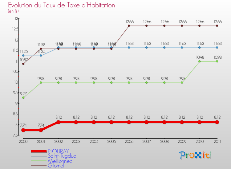 Evolution du taux de la taxe d'habitation pour PLOURAY et les communes proches Comparaison des taux de la taxe d'habitation pour PLOURAY et les communes voisines