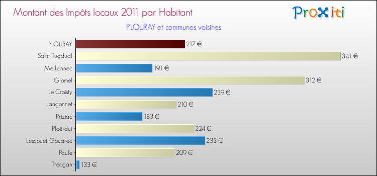 Montant des impôts locaux par Habitant pour PLOURAY et les communes proches Comparaison des impôts locaux par habitant pour PLOURAY et les communes voisines