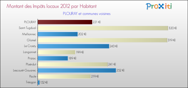 Montant des impôts locaux par Habitant pour PLOURAY et les communes proches Comparaison des impôts locaux par habitant pour PLOURAY et les communes voisines