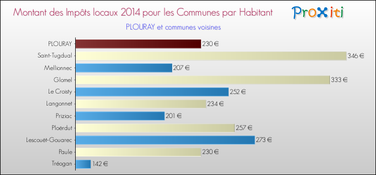 Montant des impôts locaux par Habitant pour PLOURAY et les communes proches en 2014 Comparaison des impôts locaux par habitant pour PLOURAY et les communes voisines en 2014