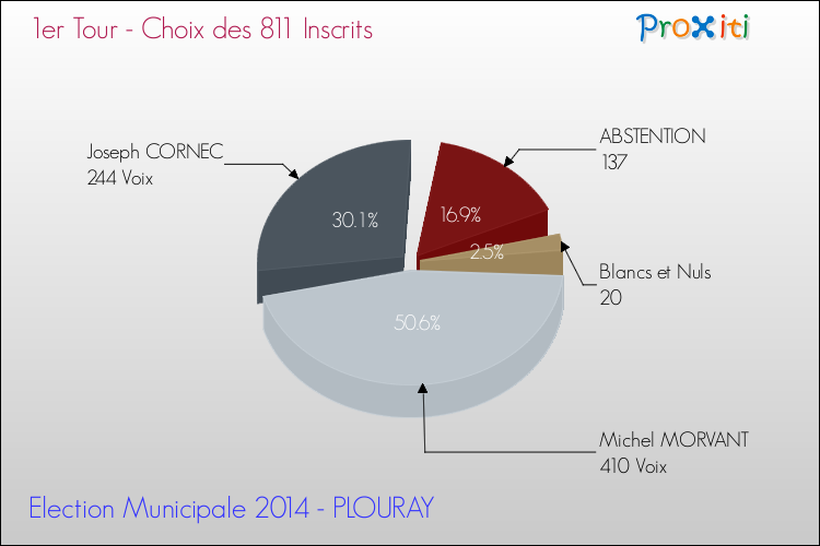 Résultats par rapport aux inscrits au 1er Tour des Elections Municipales 2014 de la commune de PLOURAY Elections Municipales 2014 - Résultats par rapport aux inscrits au 1er Tour pour la commune de PLOURAY