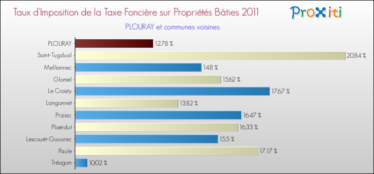 Taux d'imposition de la taxe foncière sur le bati 2011 pour PLOURAY et les communes proches Comparaison des taux d'imposition de la taxe foncière sur le bati 2011 pour PLOURAY et les communes voisines