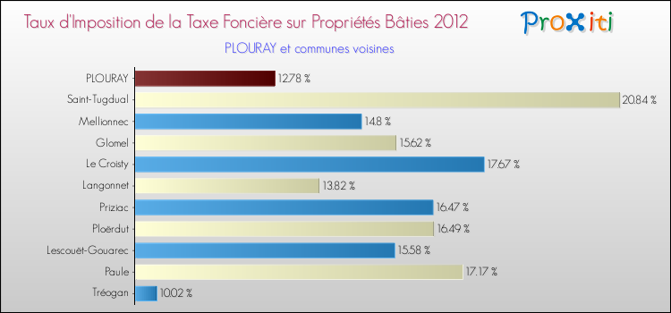 Taux d'imposition de la taxe foncière sur le bati 2012 pour PLOURAY et les communes proches Comparaison des taux d'imposition de la taxe foncière sur le bati 2012 pour PLOURAY et les communes voisines