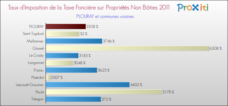 Taux d'imposition de la taxe foncière sur les immeubles et terrains non batis 2011 pour PLOURAY et les communes proches Comparaison des taux d'imposition de la taxe foncière sur les immeubles et terrains non batis 2011 pour PLOURAY et les communes voisines