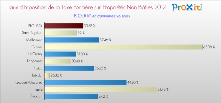 Taux d'imposition de la taxe foncière sur les immeubles et terrains non batis 2012 pour PLOURAY et les communes proches Comparaison des taux d'imposition de la taxe foncière sur les immeubles et terrains non batis 2012 pour PLOURAY et les communes voisines