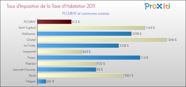 Taux d'imposition de la taxe d'habitation 2011 pour PLOURAY et les communes proches Comparaison des taux d'imposition de la taxe d'habitation 2011 pour PLOURAY et les communes voisines