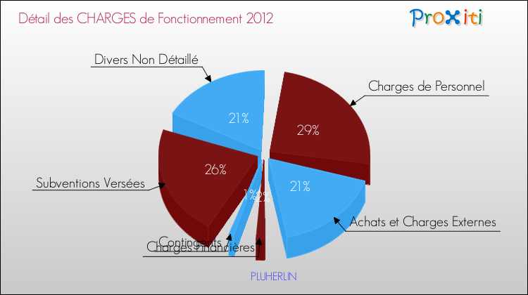 Décomposition des Charges de Fonctionnement 2012 de la commune de PLUHERLIN Charges de Fonctionnement 2012 pour la commune de PLUHERLIN