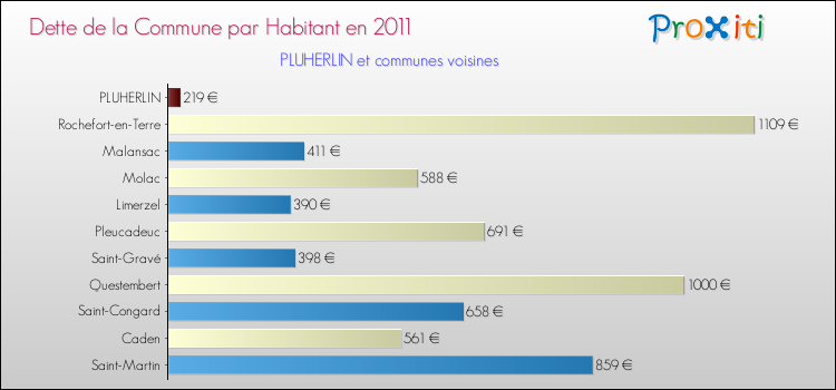 Dette par habitant de la commune en 2011 pour PLUHERLIN et les communes proches Comparaison de la dette par habitant de la commune en 2011 pour PLUHERLIN et les communes voisines