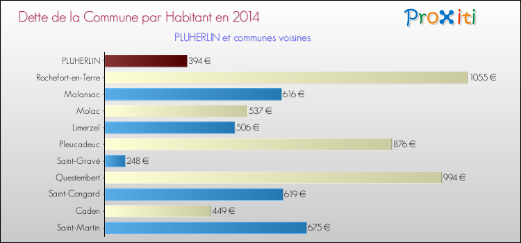 Dette par habitant de la commune en 2014 pour PLUHERLIN et les communes proches Comparaison de la dette par habitant de la commune en 2014 pour PLUHERLIN et les communes voisines