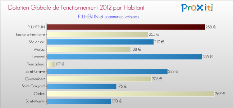 Montant des dotations globales de fonctionnement DGF par Habitant pour PLUHERLIN et les communes proches Comparaison des des dotations globales de fonctionnement DGF par habitant pour PLUHERLIN et les communes voisines