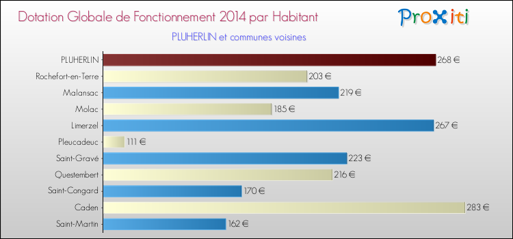 Montant des dotations globales de fonctionnement DGF par Habitant pour PLUHERLIN et les communes proches en 2014. Comparaison des des dotations globales de fonctionnement DGF par habitant pour PLUHERLIN et les communes voisines en 2014.