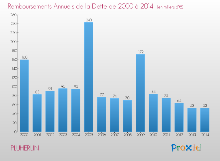Evolution de l'annuité de la dette pour la commune de PLUHERLIN de 2000 à 2014 Annuités de la dette pour PLUHERLIN de 2000 à 2014