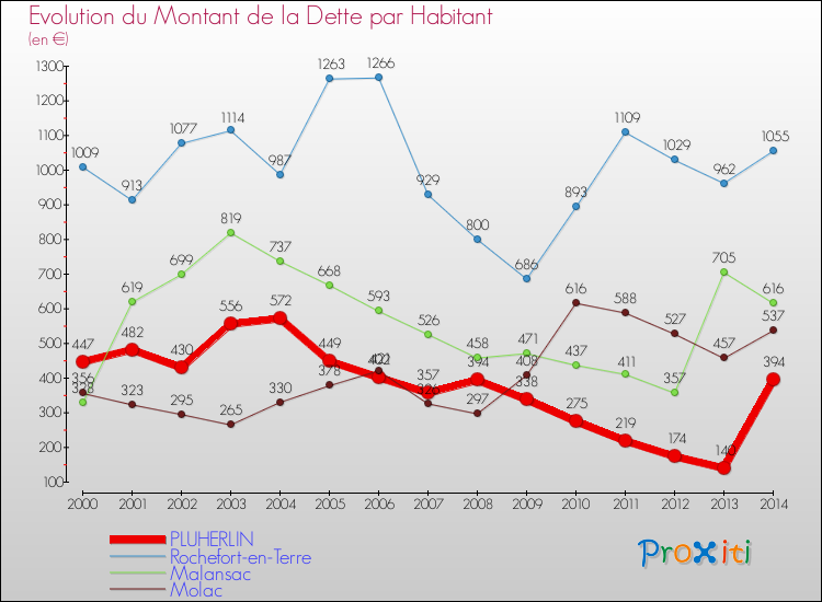 Evolution de la dette par habitant pour la commune de PLUHERLIN et les communes proches de 2000 à 2014 Comparaison de la dette par habitant pour PLUHERLIN et les communes voisines de 2000 à 2014