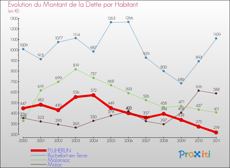 Evolution de la dette par habitant pour la commune de PLUHERLIN et les communes proches Comparaison de la dette par habitant pour PLUHERLIN et les communes voisines